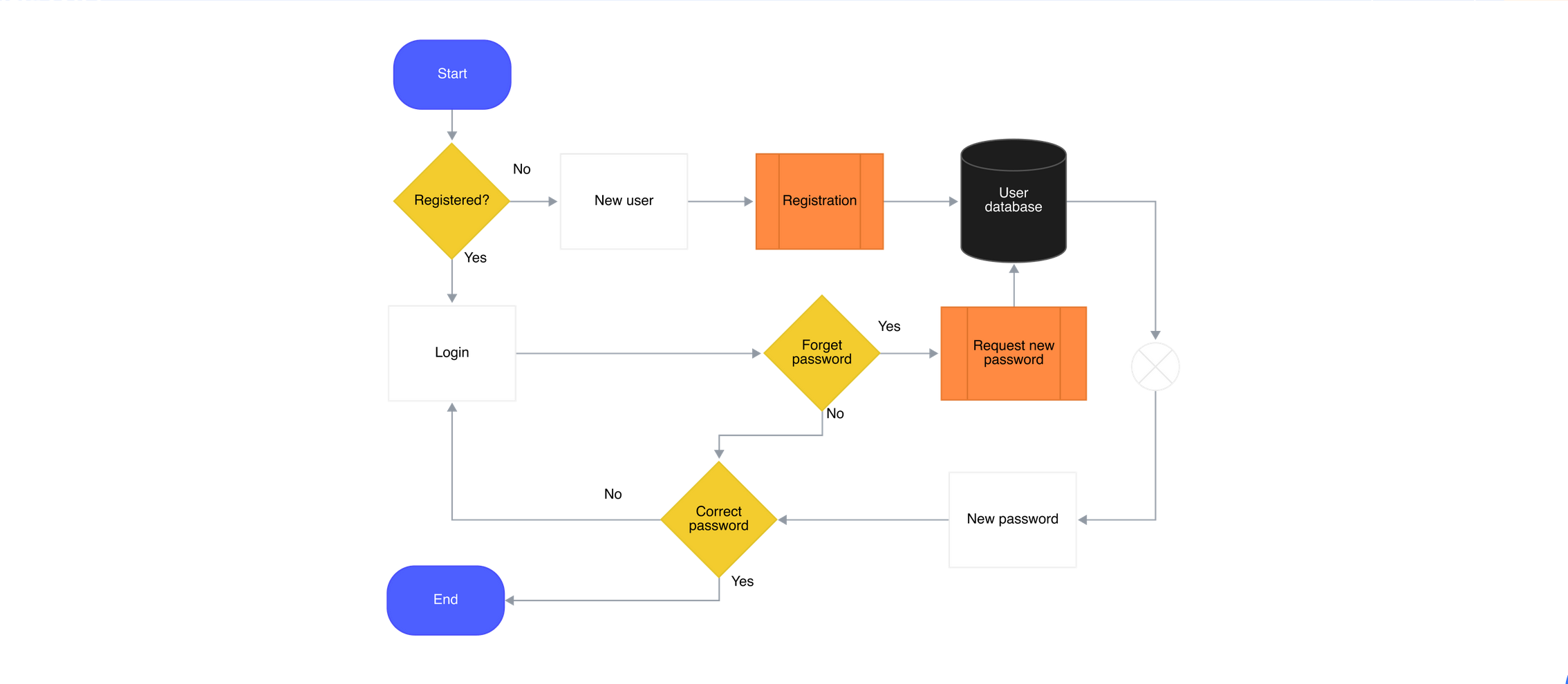 Login Process Flowchart showing decision flow from start through username/password validation to success or error outcomes
